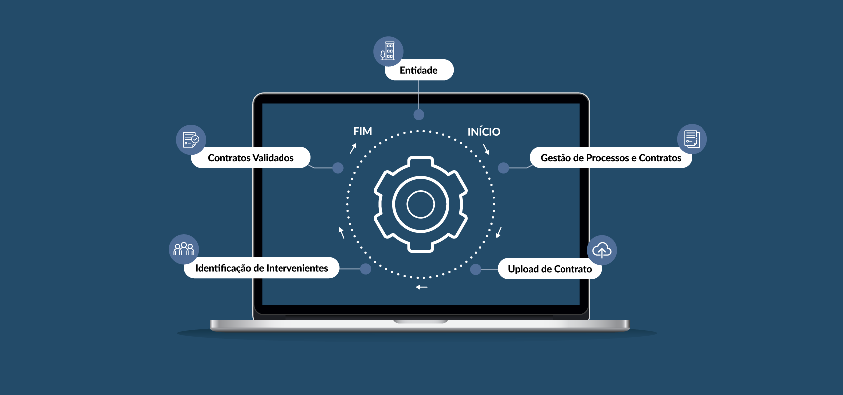 Dashboard, gestão de utilizadores, processos e custódia de informações com a solução GTS Trust, facilitando a desmaterialização e segurança de contratos